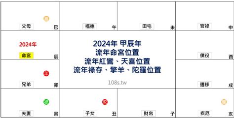 2024 流年命宮|2024甲辰年紫微斗數運勢,流年運勢分析